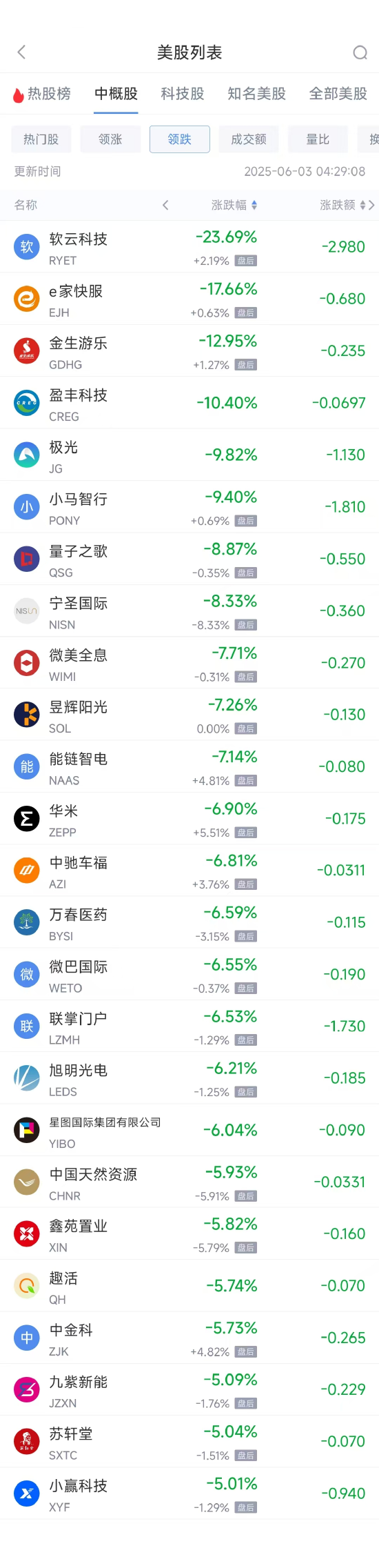周一热门中概股涨跌不一 京东涨1.39%，小马智行跌9.40%