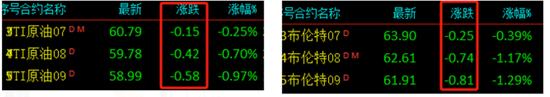 跨区油价表现大幅分化，莫被WTI原油近期的表现迷了眼