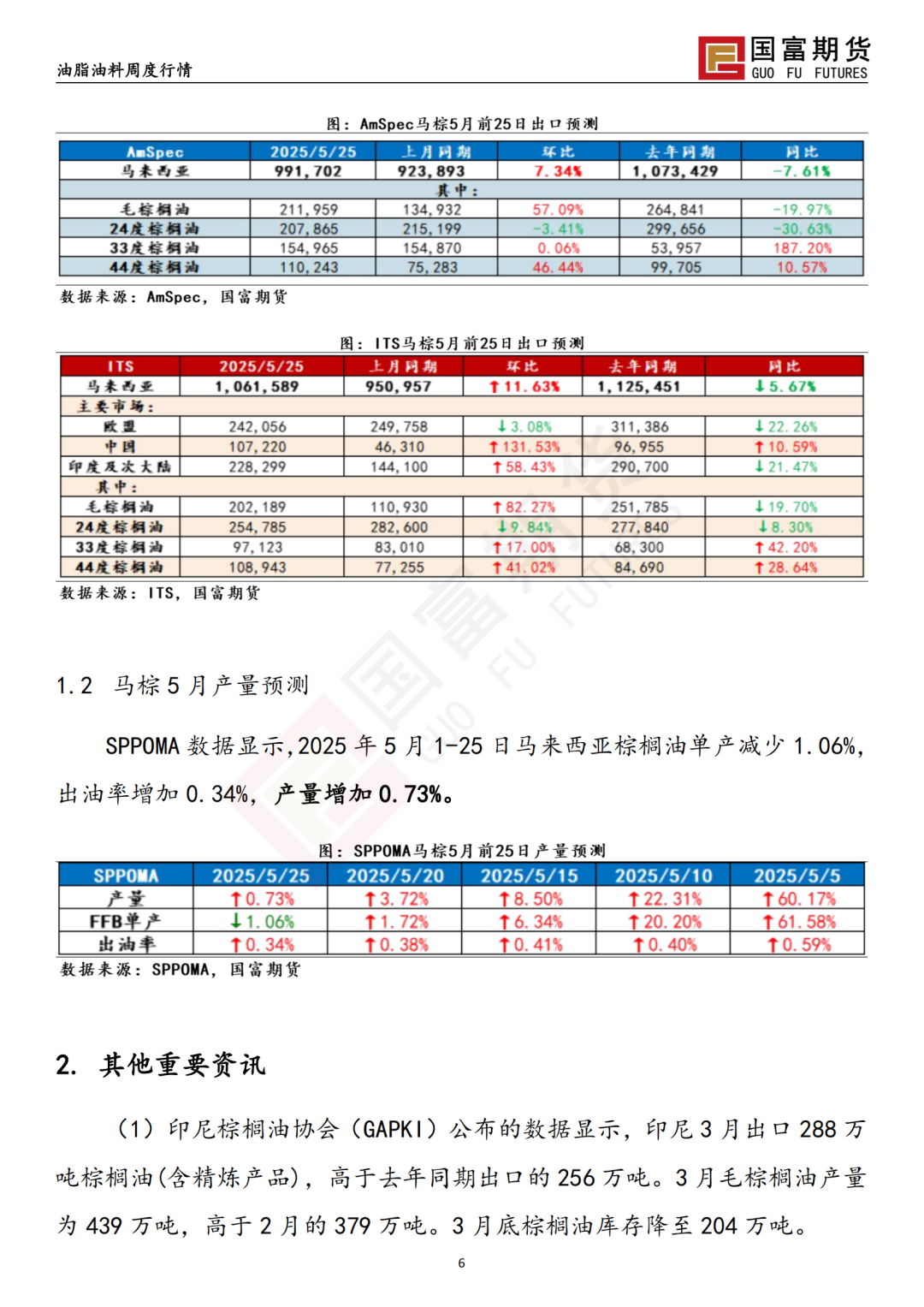 【国富棕榈油研究周报】宏观政策扰动，棕榈油价格震荡加剧 20250603