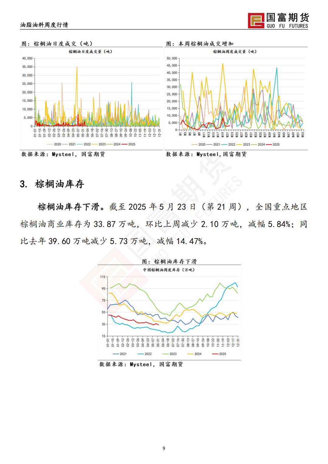 【国富棕榈油研究周报】宏观政策扰动，棕榈油价格震荡加剧 20250603