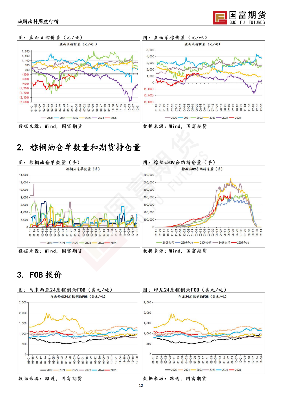 【国富棕榈油研究周报】宏观政策扰动，棕榈油价格震荡加剧 20250603