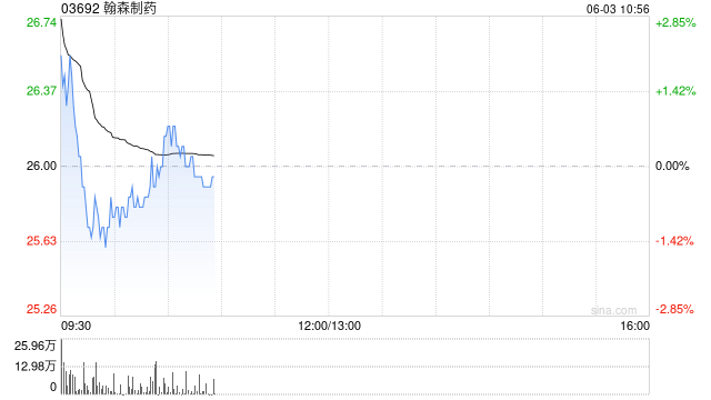 翰森制药高开近4% 公司授予再生元HS-20094海外权益