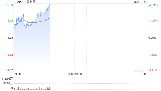 中国财险获The Capital Group Companies, Inc.增持465.2万股 每股作价约15.07港元