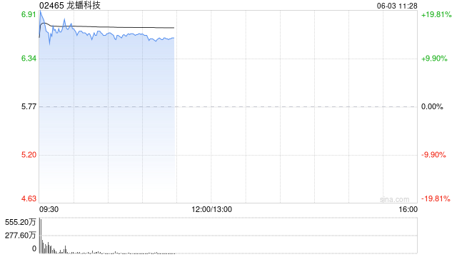 龙蟠科技高开逾18% 附属签订长期协议预估销售额逾50亿元
