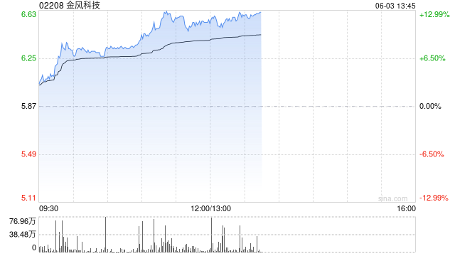 金风科技午前涨近12% 海风招标维持高景气度后续催化有望密集落地