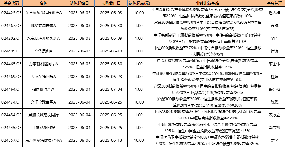 本周36只新基来袭：股混债QDII全品类上线 朱红裕、袁航、农冰立等名将“对决”
