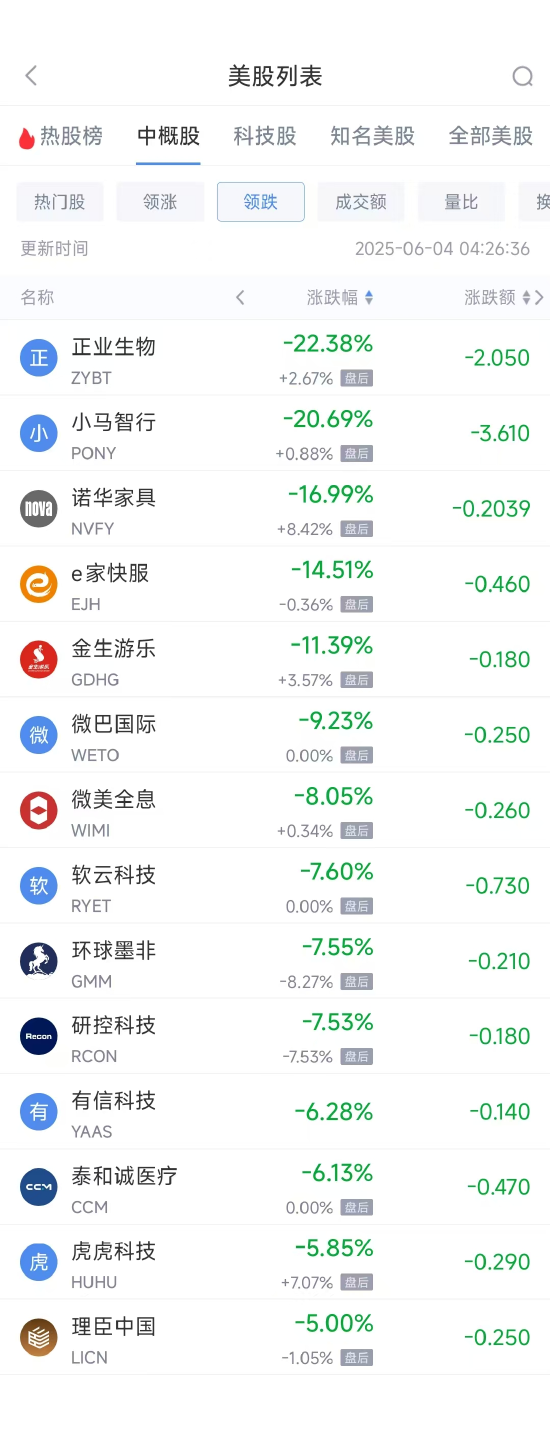 周二热门中概股涨跌不一 理想汽车涨6.07%，京东跌1.37%