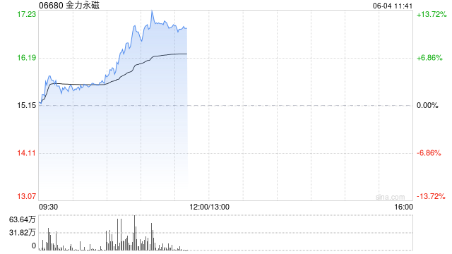 港股金力永磁持续拉升涨超10% 机构称全年业绩有望高增