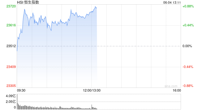 午评：港股恒指涨0.72% 科指涨1.01% “港股消费品F4”股价齐创新高