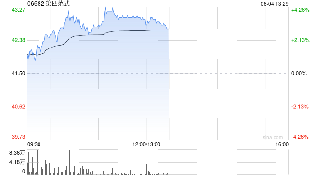 第四范式午前涨近4% 发布医疗行业AI智能体解决方案