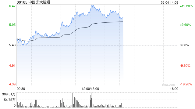 港股稳定币概念股持续飙升，中国光大控股涨超15%，稳定币巨头Circle上市在即