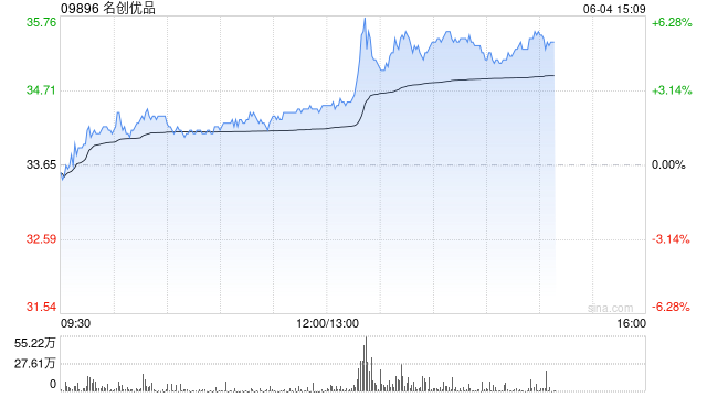 名创优品6月3日斥资21.99万美元回购5.12万股