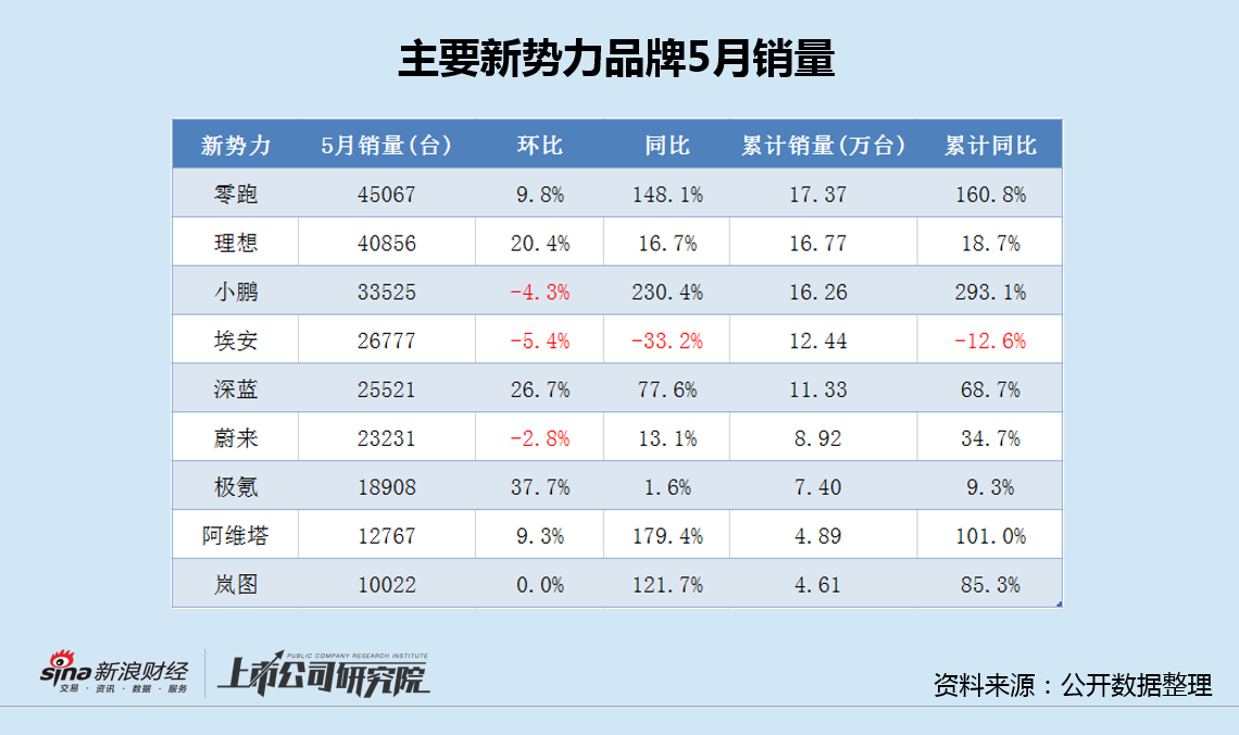 广汽埃安5月销量意外逆势大跌 竞品冲击新车自降身价仍出现滞销