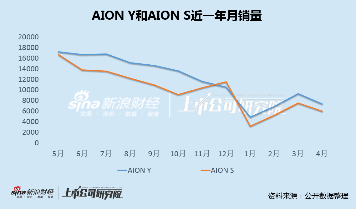 广汽埃安5月销量意外逆势大跌 竞品冲击新车自降身价仍出现滞销