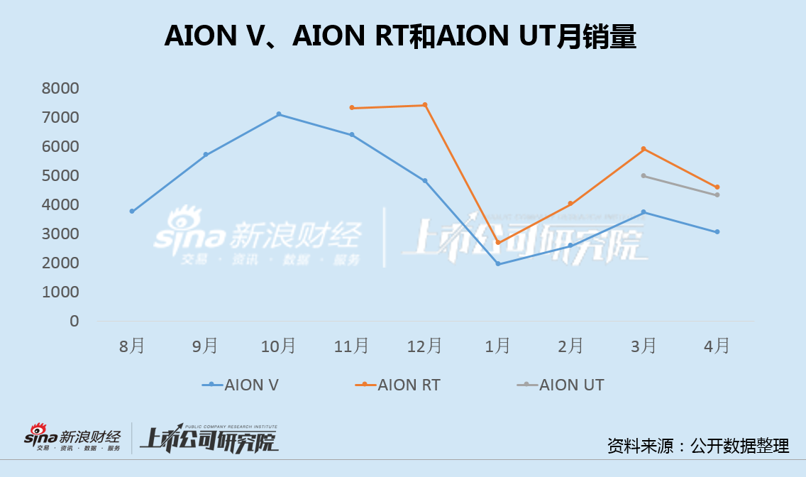 广汽埃安5月销量意外逆势大跌 竞品冲击新车自降身价仍出现滞销