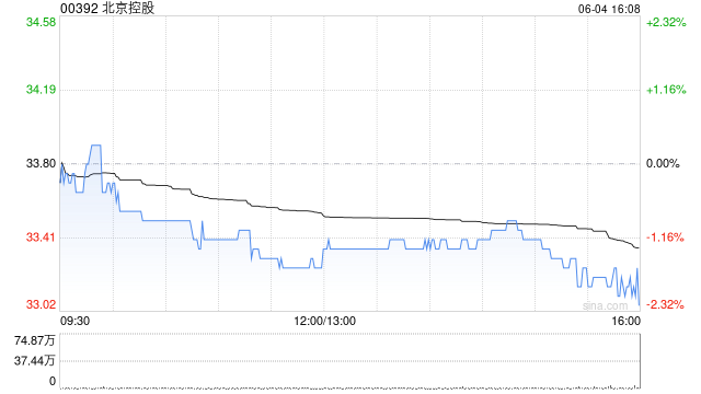 北京控股获New China Life Insurance Company Ltd.增持10万股 每股作价约为33.12港元