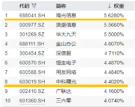 巨额资金抢筹！信创为啥这么火？三大核心因素驱动，信创ETF基金（562030）单日吸金8157万元！