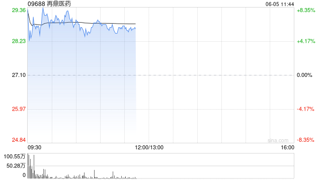 再鼎医药现涨超7% 近期公布的ZL-1310低剂量组数据优异