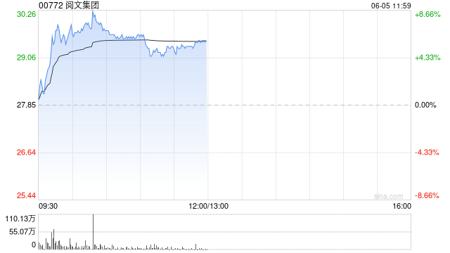 阅文集团早盘涨逾7% 近日收购艺画开天26.67%股权