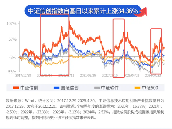 “海光信息中科曙光”权重不及指数，那又如何？看好信创ETF基金（562030）又不是因为那个！