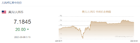 人民币兑美元中间价报7.1845，上调20点