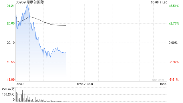 思摩尔国际盘中涨逾4% HNB产品Glo Hilo预计于6月9日在日本上市