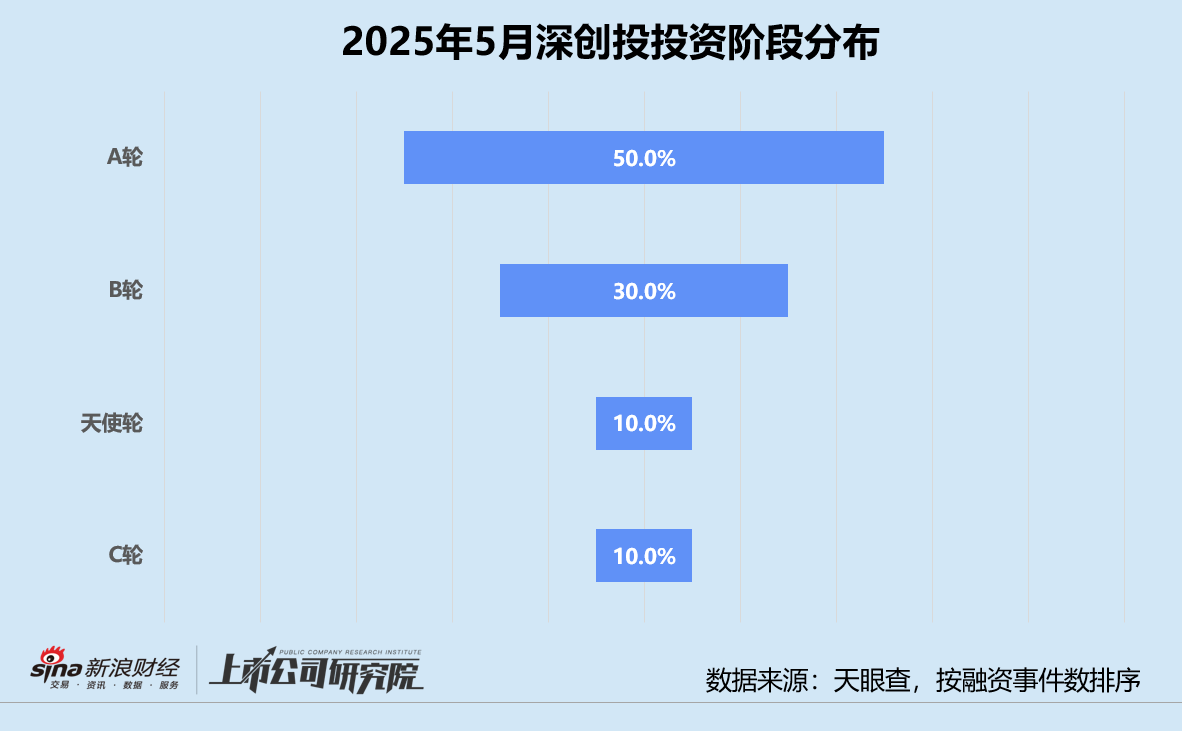 创投月报 | 深创投：50亿赛米产业基金落地 三成获投项目为先进制造公司