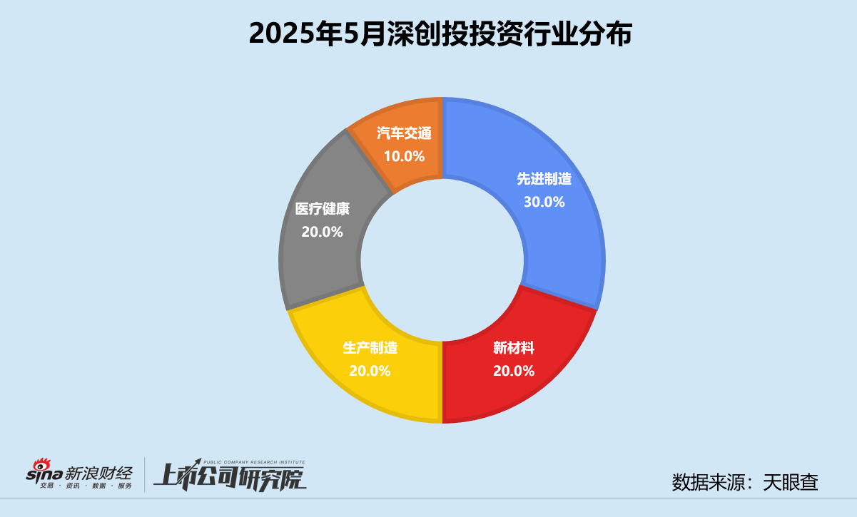 创投月报 | 深创投：50亿赛米产业基金落地 三成获投项目为先进制造公司