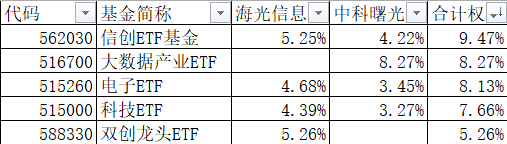 海光信息中科曙光复牌在即，信创赛道太挤，还可以看看这个ETF！