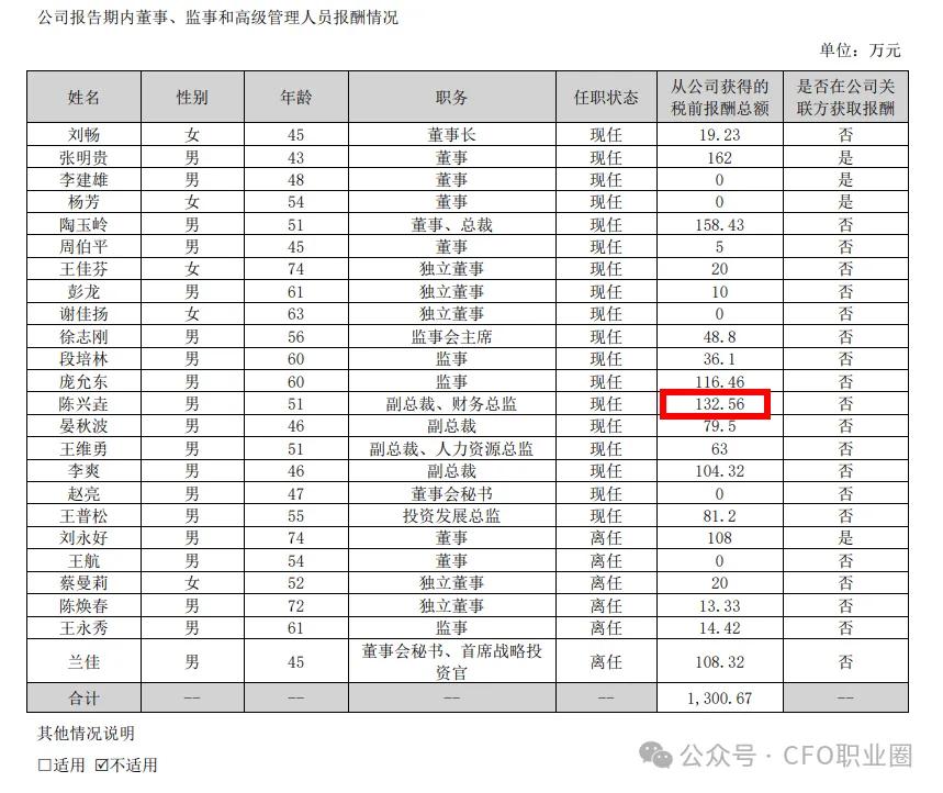 围观！新希望年薪130万的资深CFO跳槽