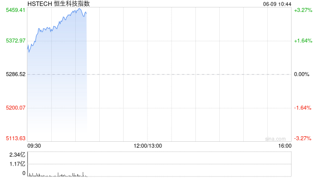 恒生科技涨超3%，快手涨超6%