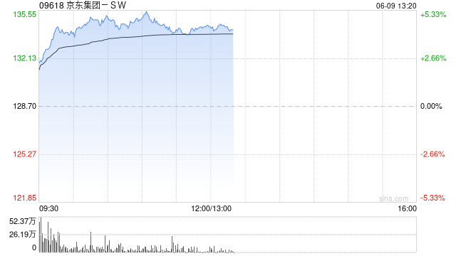 京东集团-SW现涨近5% 近日与华润集团签署战略合作协议
