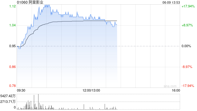 阿里影业早盘一度大涨超17% 自5月20日至今累涨近1.4倍