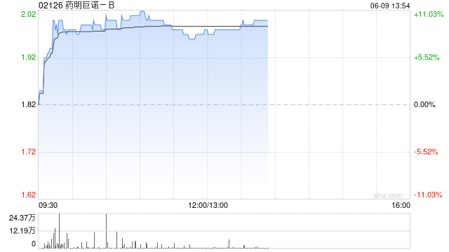 药明巨诺-B午前涨近8% 近日宣布CAR-T产品“瑞基奥仑赛”在中国澳门获批上市