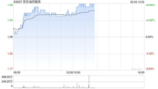 安东油田服务午前涨超6% 拟拆分检测业务在A股上市