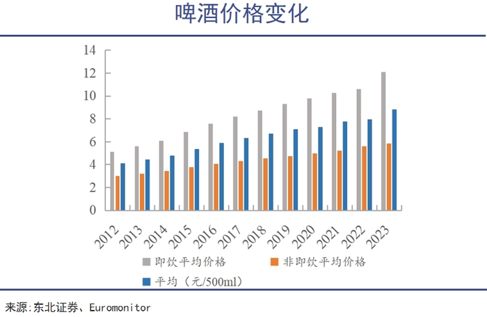 中国啤酒抢高端告一段落