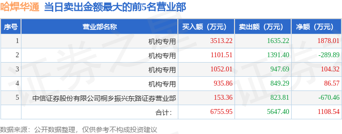 6月9日哈焊华通（301137）龙虎榜数据：游资上海超短帮、上海中山东路上榜