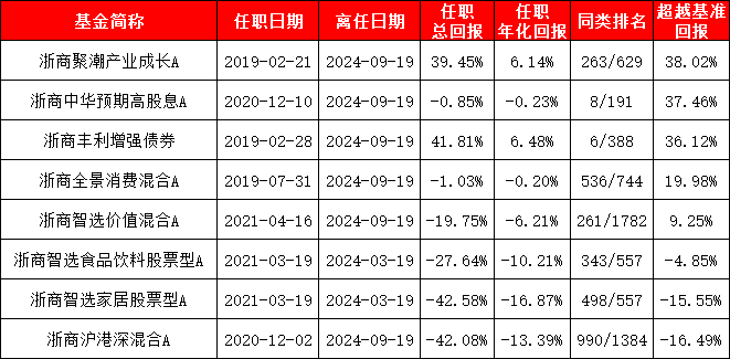 天弘基金首只浮动费率产品你敢买吗？贾腾业绩两极分化，最高5年赚43%、最差3年亏42%，三只产品任期跑输基准