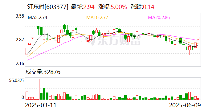 ST东时：预计难以在期限届满前完成整改 公司股票及“东时转债”将自6月20日起被上交所实施停牌