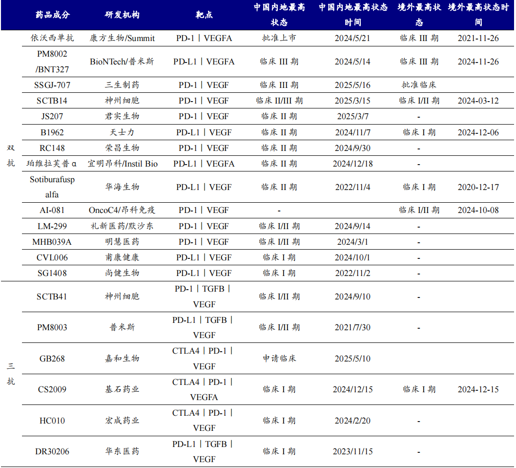 开源证券医药|创新药黄金赛道：PD-1/VEGF 双抗有望成为千亿美金市场的基石用药