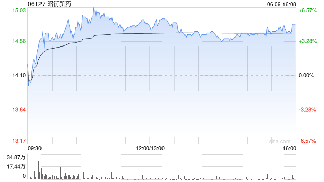 昭衍新药获FIDELITY FUNDS增持240.05万股 每股作价约14.82港元