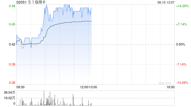 51信用卡午前涨超13% 公司完成配售事项