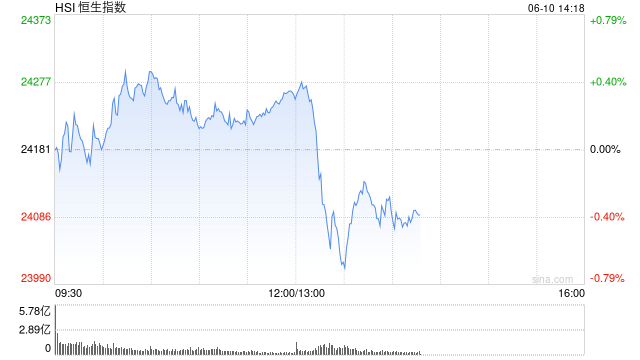 午评：港股恒指涨0.33% 科指跌0.33% 中国稀土放量涨超17% 容大科技、新琪安首日高开大涨