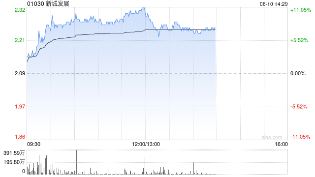 内房股午前涨幅居前 新城发展涨超10%远洋集团涨超6%