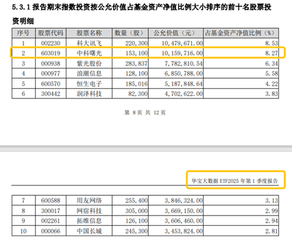 算力航母启航在即！披露重组预案，中科曙光涨停！大数据产业ETF（516700）收盘溢价率0.51%，买盘资金强势