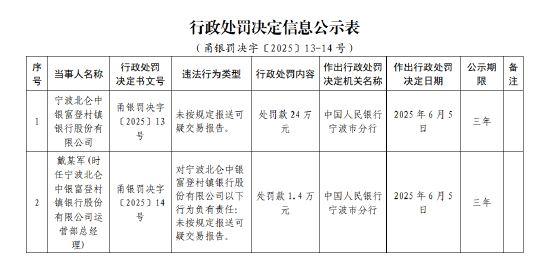 宁波北仑中银富登村镇银行被罚24万元：未按规定报送可疑交易报告