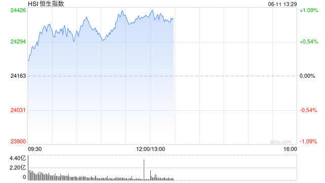 午评：港股恒指涨0.95% 科指涨1.18% 稀土概念大涨 中国稀土涨近13%