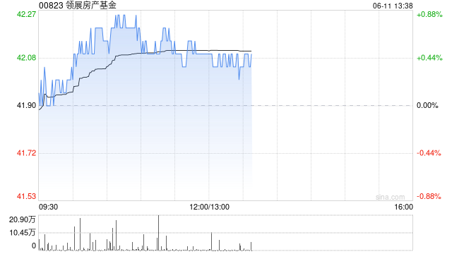 瑞银：领展房产基金潜在分拆可释放资产价值 予目标价44.2港元