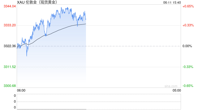 富国银行：预测金价到2026年底将达到3600美元