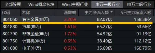 稀土出口限制有望放宽？稀土管制一度令日本车企停产，有色龙头ETF（159876）盘中涨逾2%